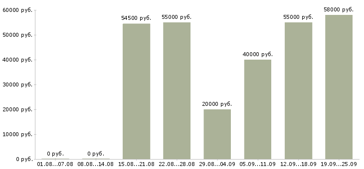 Вакансии требуются разнорабочие на вахту в Москве - Медиана зарплат требуются разнорабочие на вахту в Москве за 2 месяца