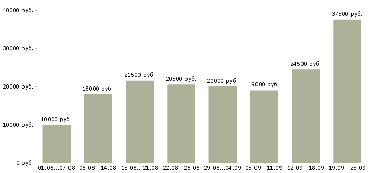 Вакансии удаленная Башкортостан - Медиана зарплат удаленная Башкортостан за 2 месяца