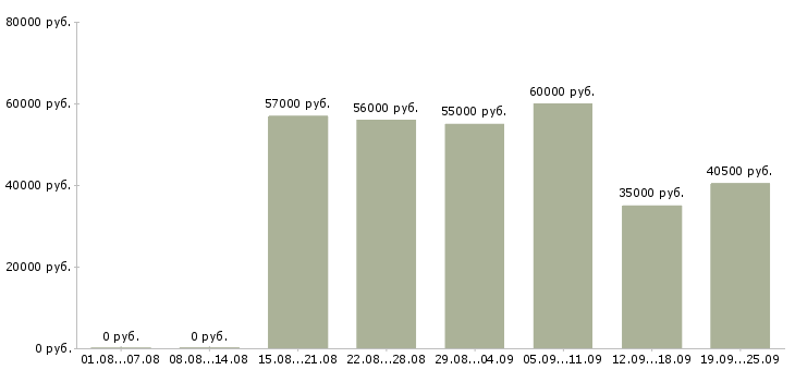 Вакансии упаковщики вахта жилье в Москве - Медиана зарплат упаковщики вахта жилье в Москве за 2 месяца