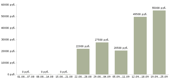 Вакансии управляющий директор Санкт-петербург - Медиана зарплат управляющий директор Санкт-петербург за 2 месяца