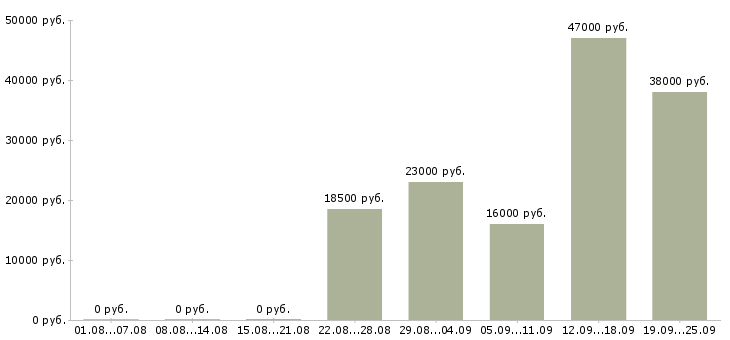 Вакансии управляющий отделом Коми - Медиана зарплат управляющий отделом Коми за 2 месяца