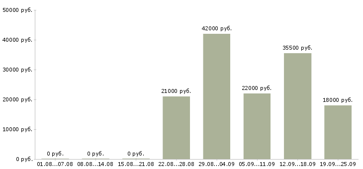 Вакансии управляющий персоналом Санкт-петербург - Медиана зарплат управляющий персоналом Санкт-петербург за 2 месяца