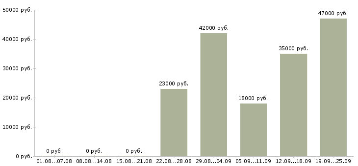 Вакансии экспедиторы Нижний новгород - Медиана зарплат экспедиторы Нижний новгород за 2 месяца
