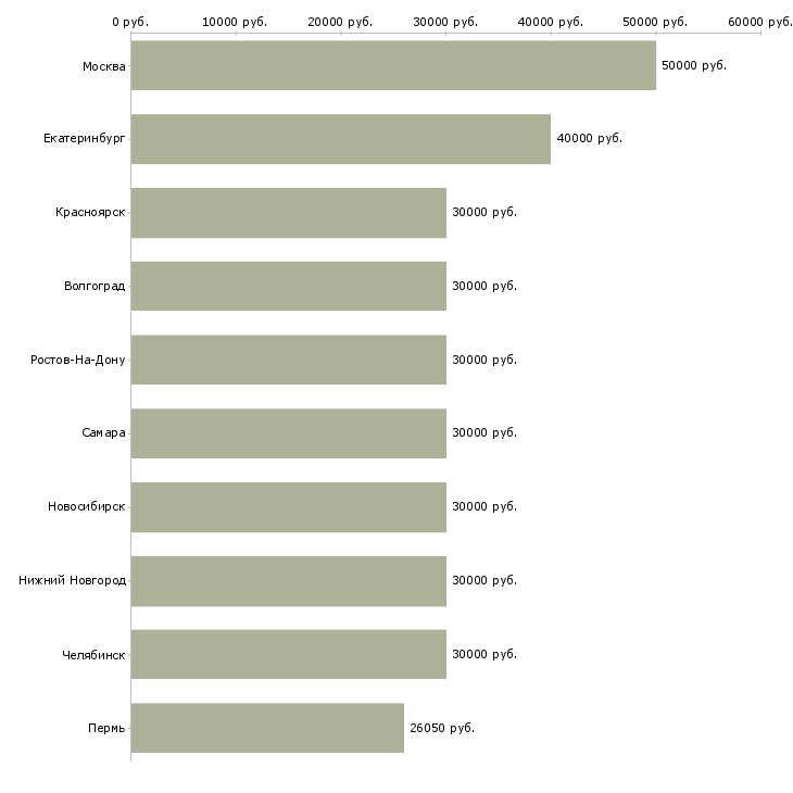 Поиск работы клиент менеджер менеджер по продажам-Медиана зарплаты для вакансии «клиент менеджер менеджер по продажам» в других городах