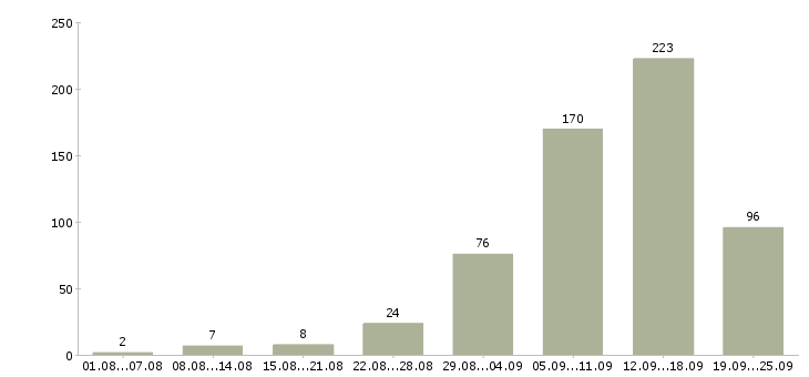 Работа удаленная Башкортостан - Число вакансий Башкортостан по специальности удаленная за 2 месяца