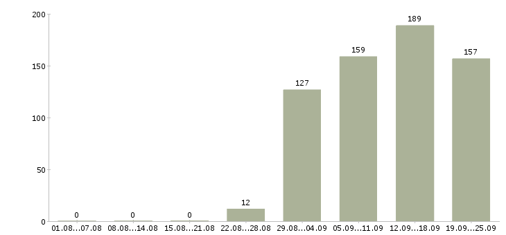 Работа директор отдела продаж Дагестан - Число вакансий Дагестан по специальности директор отдела продаж за 2 месяца