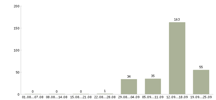 Работа вахтовая Карелия - Число вакансий Карелия по специальности вахтовая за 2 месяца