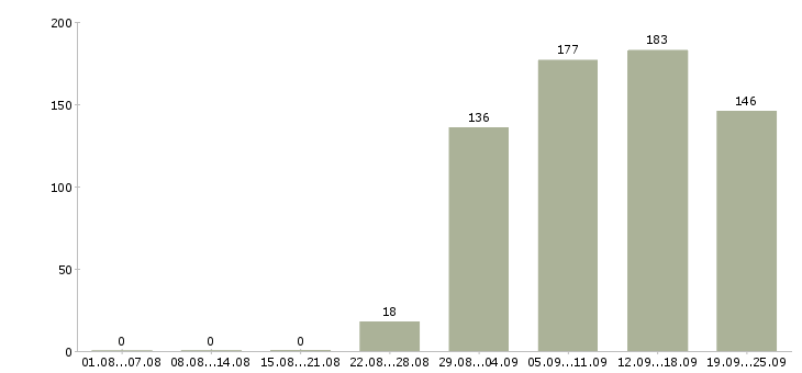 Работа торговый представитель рф Карелия - Число вакансий Карелия по специальности торговый представитель рф за 2 месяца