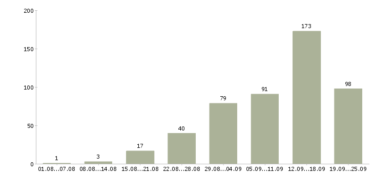 Работа в интернете Коми - Число вакансий Коми по специальности в интернете за 2 месяца