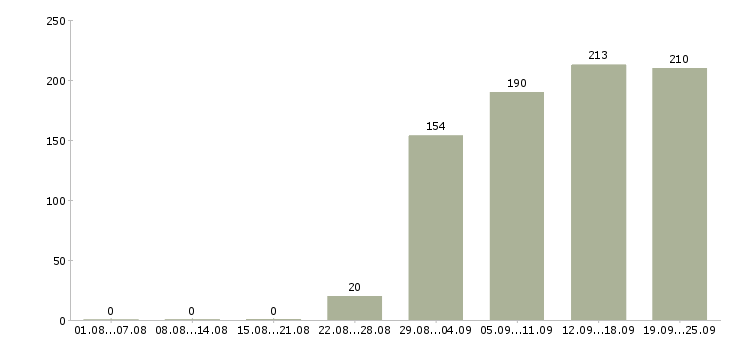 Работа менеджер офиса Коми - Число вакансий Коми по специальности менеджер офиса за 2 месяца