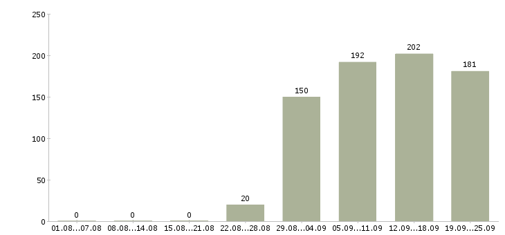 Работа офис менеджер Коми - Число вакансий Коми по специальности офис менеджер за 2 месяца