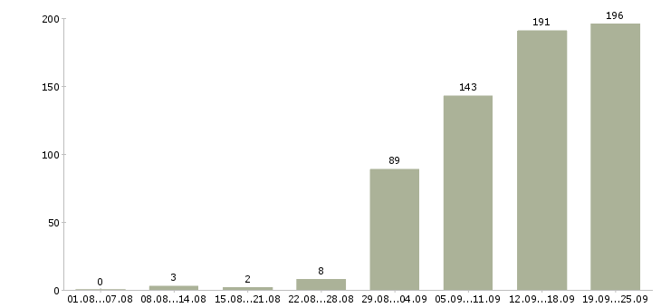 Работа менеджер по развитию и продажам Нижний новгород - Число вакансий Нижний новгород по специальности менеджер по развитию и продажам за 2 месяца