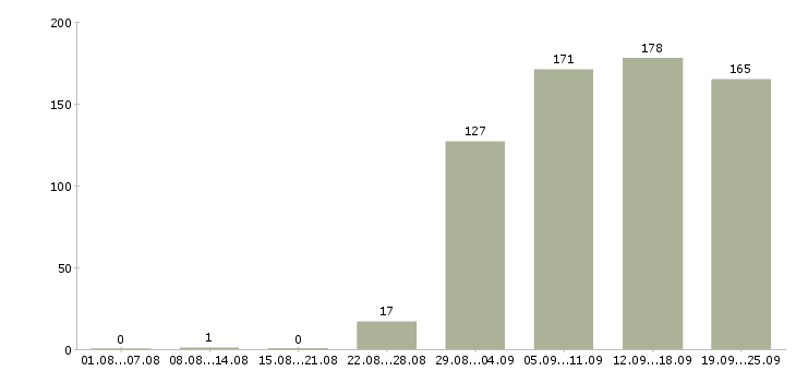 Работа охранник тк Нижний новгород - Число вакансий Нижний новгород по специальности охранник тк за 2 месяца
