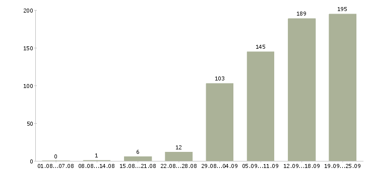 Работа с персоналом Нижний новгород - Число вакансий Нижний новгород по специальности с персоналом за 2 месяца