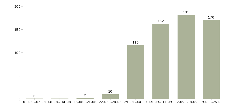 Работа специалист офиса продаж Нижний новгород - Число вакансий Нижний новгород по специальности специалист офиса продаж за 2 месяца