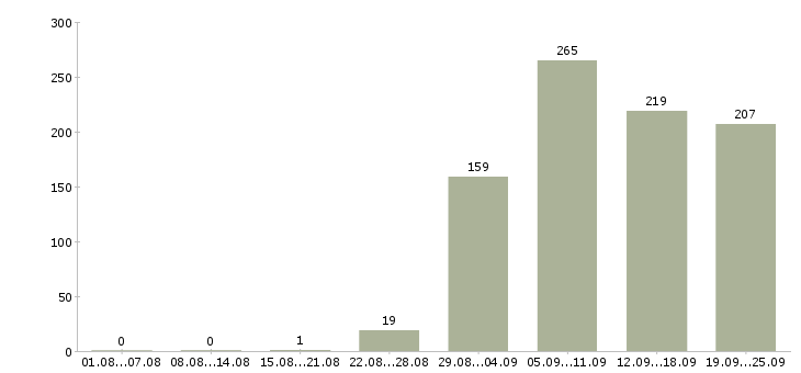 Работа экспедиторы Нижний новгород - Число вакансий Нижний новгород по специальности экспедиторы за 2 месяца
