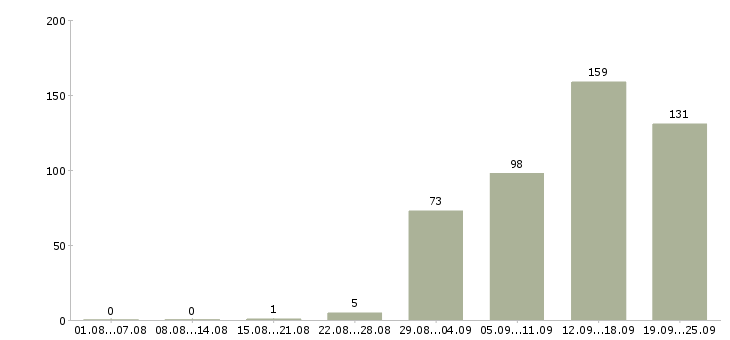 Работа вахтой Ростов-на-дону - Число вакансий Ростов-на-дону по специальности вахтой за 2 месяца