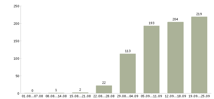 Работа консультанты Ростов-на-дону - Число вакансий Ростов-на-дону по специальности консультанты за 2 месяца