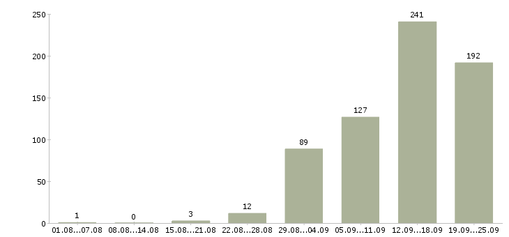 Работа интернет проект Санкт-петербург - Число вакансий Санкт-петербург по специальности интернет проект за 2 месяца