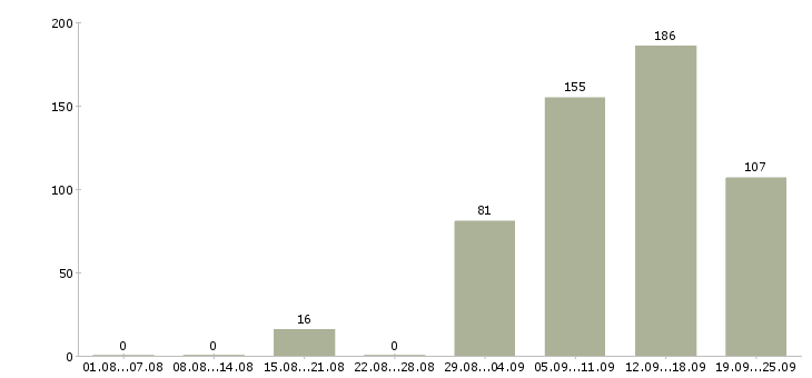 Работа консультант в сфере продаж Санкт-петербург - Число вакансий Санкт-петербург по специальности консультант в сфере продаж за 2 месяца
