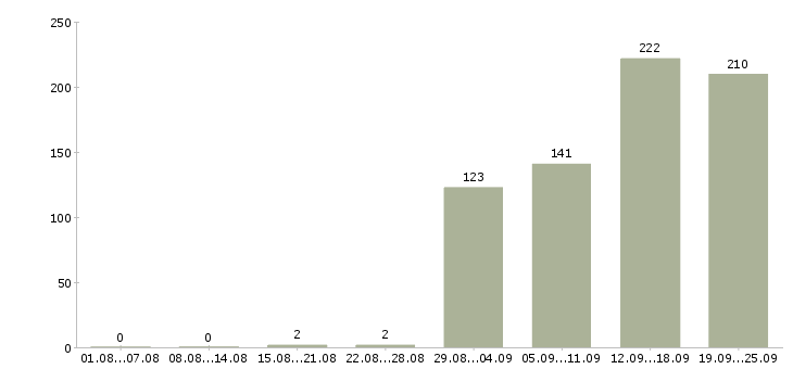 Работа менеджер по ассортименту Санкт-петербург - Число вакансий Санкт-петербург по специальности менеджер по ассортименту за 2 месяца