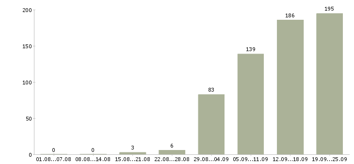 Работа менеджер по продажам оборудования Санкт-петербург - Число вакансий Санкт-петербург по специальности менеджер по продажам оборудования за 2 месяца