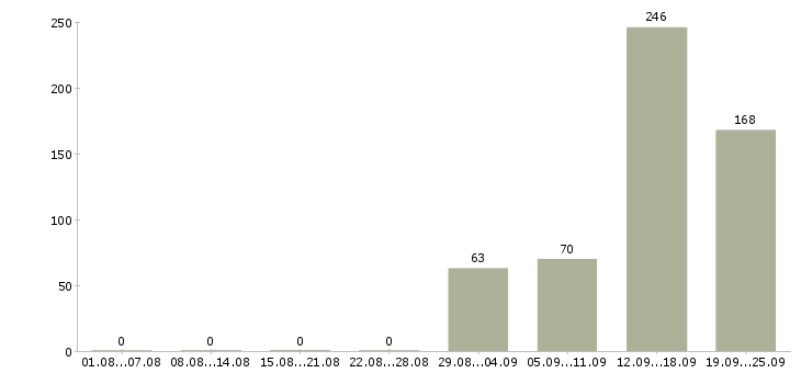 Работа сотрудники на вахту Санкт-петербург - Число вакансий Санкт-петербург по специальности сотрудники на вахту за 2 месяца