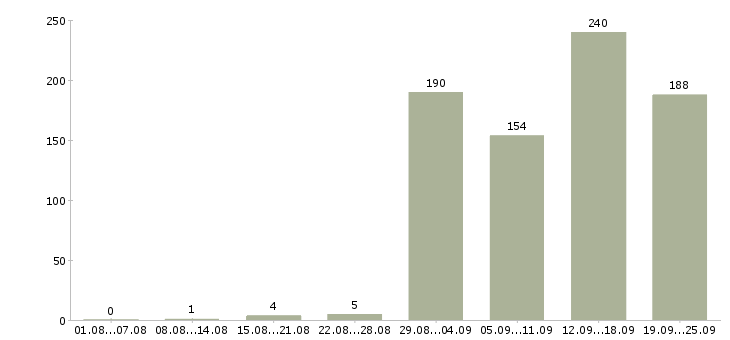 Работа специалист на дому Санкт-петербург - Число вакансий Санкт-петербург по специальности специалист на дому за 2 месяца