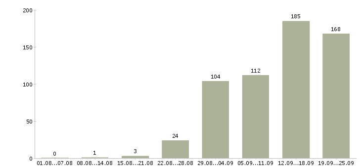 Работа специалист по оформлению договоров Санкт-петербург - Число вакансий Санкт-петербург по специальности специалист по оформлению договоров за 2 месяца