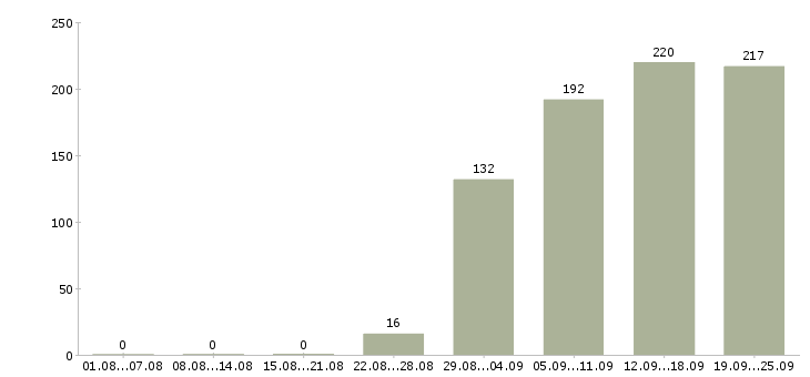 Работа управляющий директор Санкт-петербург - Число вакансий Санкт-петербург по специальности управляющий директор за 2 месяца