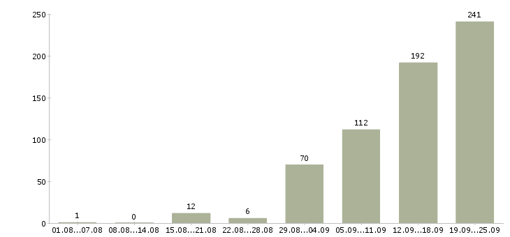 Работа менеджер по работе с сотрудниками Татарстан - Число вакансий Татарстан по специальности менеджер по работе с сотрудниками за 2 месяца