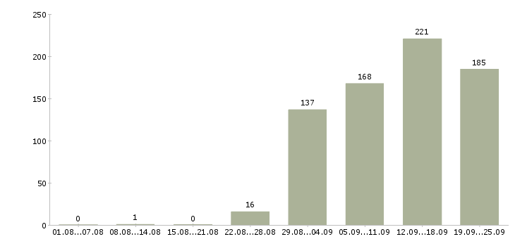 Работа специалист по продажам Удмуртия - Число вакансий Удмуртия по специальности специалист по продажам за 2 месяца