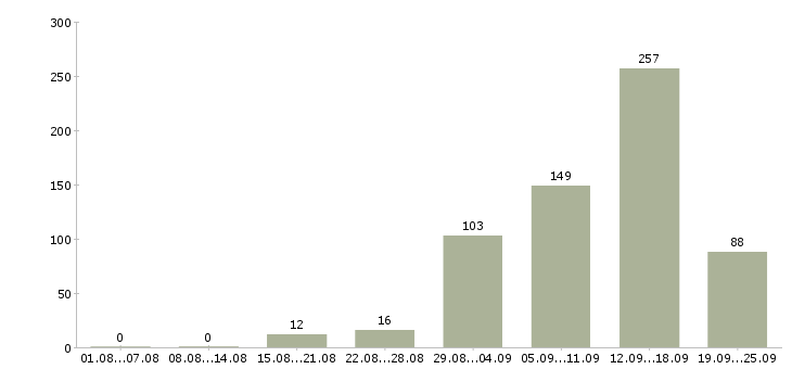 Работа работаем на дому в Архангельске - Число вакансий в Архангельске по специальности работаем на дому за 2 месяца
