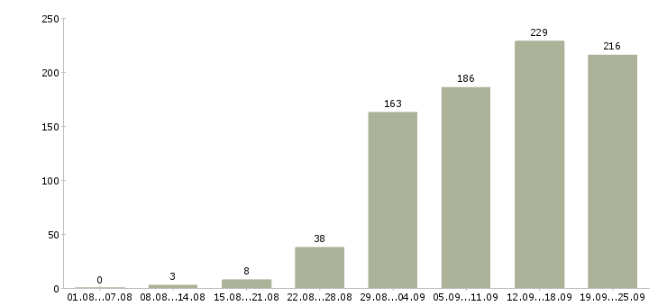 Работа менеджеры в Астрахани - Число вакансий в Астрахани по специальности менеджеры за 2 месяца