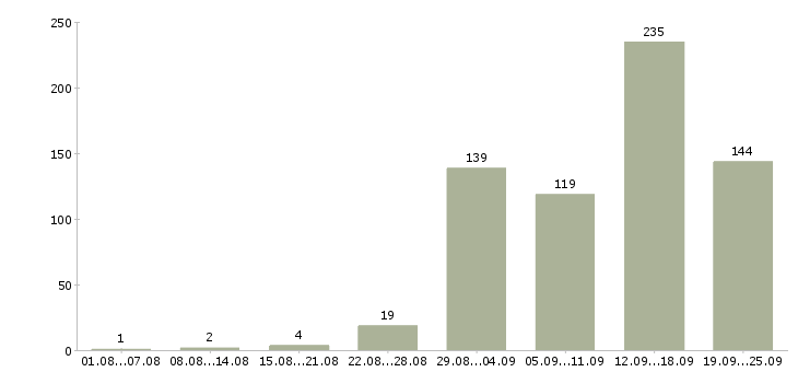 Работа дома в Белгороде - Число вакансий в Белгороде по специальности дома за 2 месяца