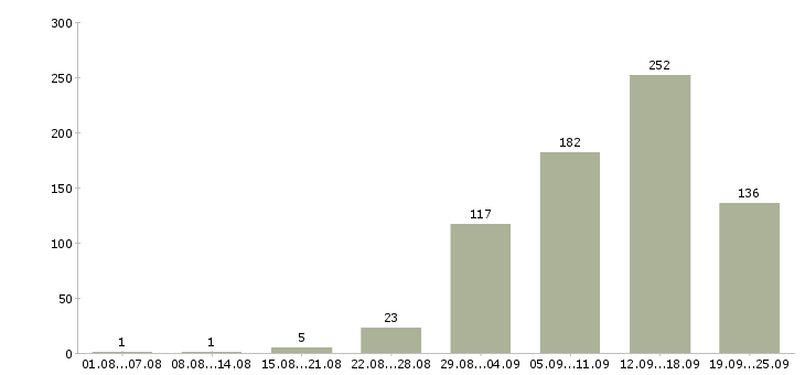 Работа с интернетом в Белгороде - Число вакансий в Белгороде по специальности с интернетом за 2 месяца