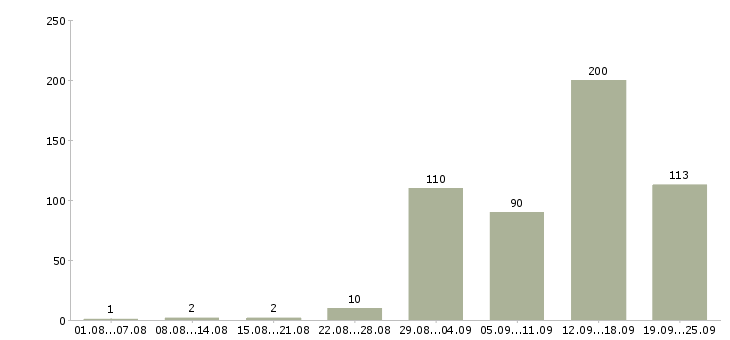 Работа с бесплатным обучением в Брянске - Число вакансий в Брянске по специальности с бесплатным обучением за 2 месяца