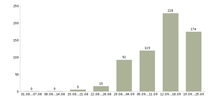 Работа менеджеры по продажам в Владимире - Число вакансий в Владимире по специальности менеджеры по продажам за 2 месяца