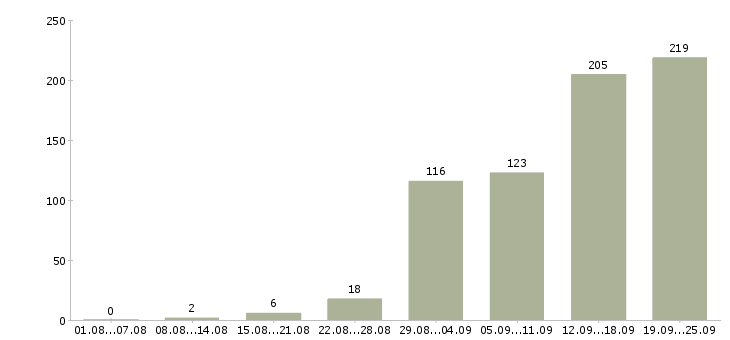 Работа менеджер работе с клиентами в Волгограде - Число вакансий в Волгограде по специальности менеджер работе с клиентами за 2 месяца