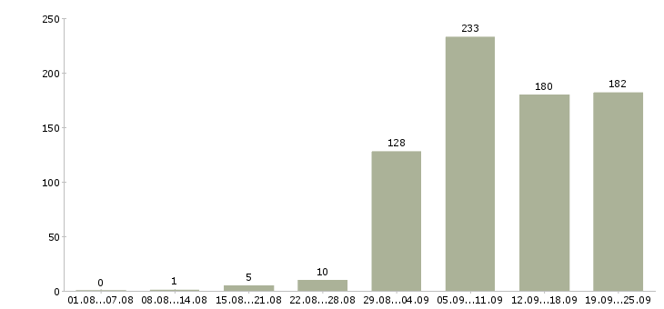 Работа ведущий в Екатеринбурге - Число вакансий в Екатеринбурге по специальности ведущий за 2 месяца