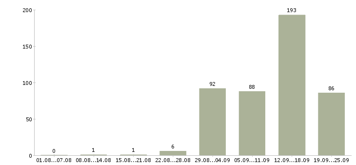 Работа по работе на дому в Кирове - Число вакансий в Кирове по специальности по работе на дому за 2 месяца