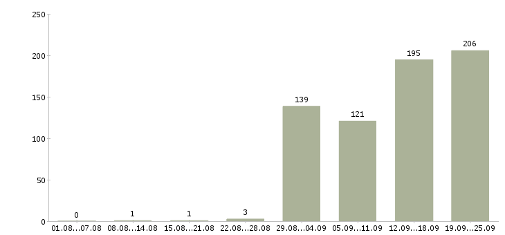 Работа в динамично развивающейся компании в Краснодаре - Число вакансий в Краснодаре по специальности в динамично развивающейся компании за 2 месяца