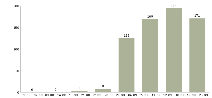 Работа в сети магазинов в Краснодаре - Число вакансий в Краснодаре по специальности в сети магазинов за 2 месяца