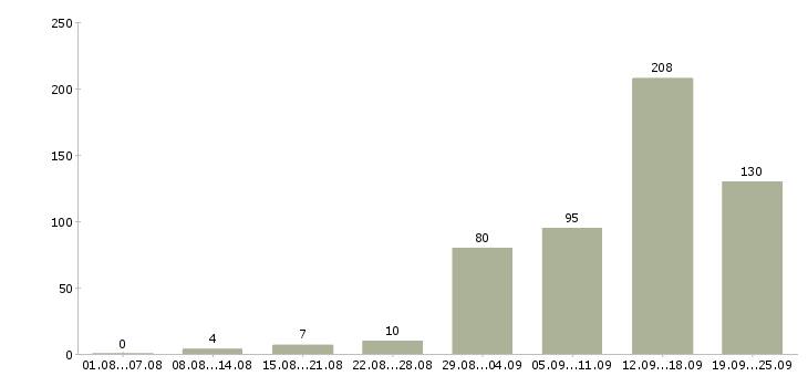 Работа интернет менеджеры в Краснодаре - Число вакансий в Краснодаре по специальности интернет менеджеры за 2 месяца