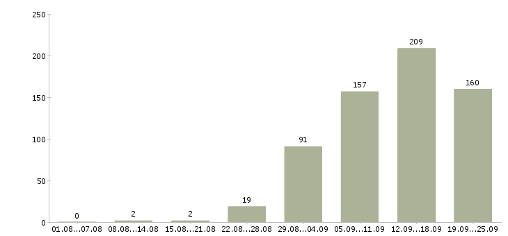 Работа менеджер по переговорам с клиентами в Краснодаре - Число вакансий в Краснодаре по специальности менеджер по переговорам с клиентами за 2 месяца