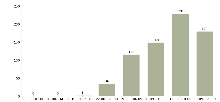 Работа телефонный менеджер в Краснодаре - Число вакансий в Краснодаре по специальности телефонный менеджер за 2 месяца