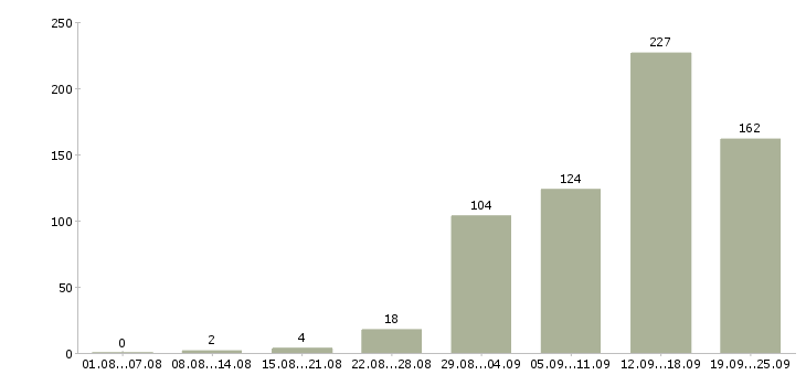 Работа для менеджеров в Красноярске - Число вакансий в Красноярске по специальности для менеджеров за 2 месяца