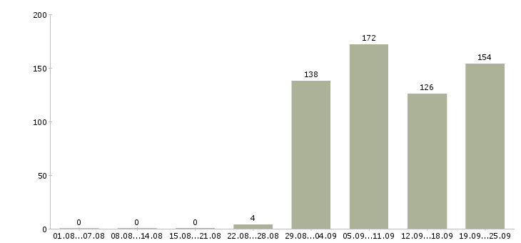 Работа ведущий продавец консультант в Москве - Число вакансий в Москве по специальности ведущий продавец консультант за 2 месяца