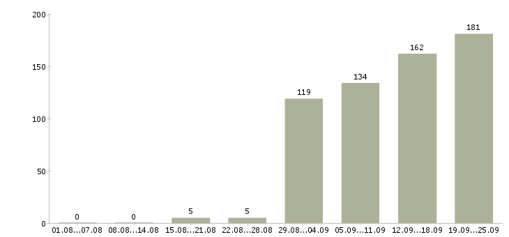 Работа ведущий специалист по развитию в Москве - Число вакансий в Москве по специальности ведущий специалист по развитию за 2 месяца