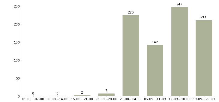 Работа кассир в магазин одежды в Москве - Число вакансий в Москве по специальности кассир в магазин одежды за 2 месяца